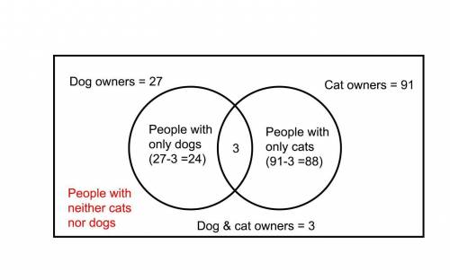 In a survey of 156 pet owners, 27 said they own a dog, and 91 said they own a cat. 3 said they own b