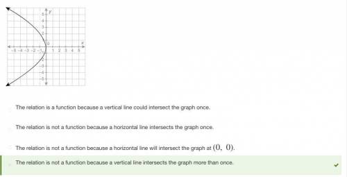 Which answer choice best describes why the relation is a function or is not a function? Coordinate g