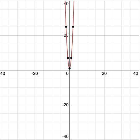 How to calculate y=6x^2+1