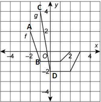 Which function matches g? Two hook shaped graphs, f and g, on a coordinate plane. The graph of f has