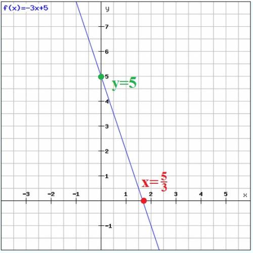 Graph and solve y+3X=5