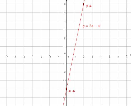 Graph the line y=5x-4