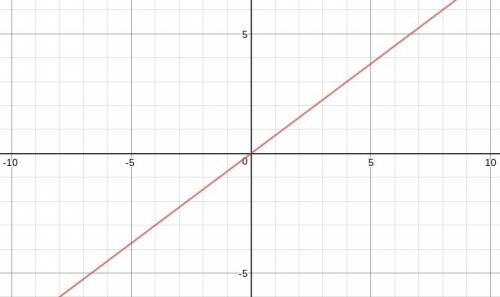 Use the line tool to graph the equation on the coordinate plane. y=3/4x