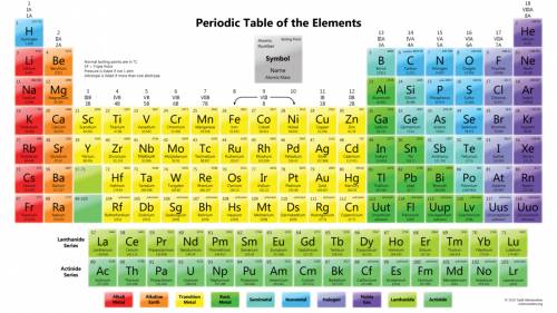 What is a periodic table