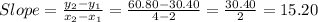 Slope = \frac{y_2-y_1}{x_2-x_1} = \frac{60.80-30.40}{4-2} = \frac{30.40}{2} = 15.20