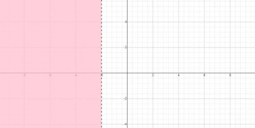 Draw a graph for each inequality r<-2, x<5, -x>2