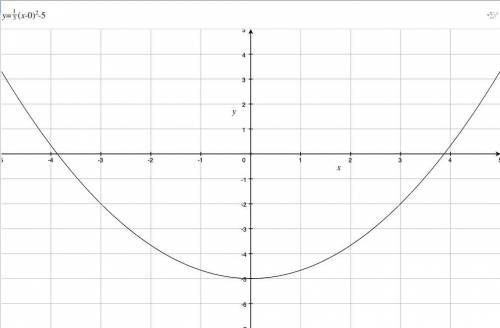 Determine the transformation and use them to graph each quadratic function