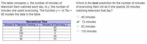 The table compares x, the number of minutes of television Sam watched each day, to y, the number of