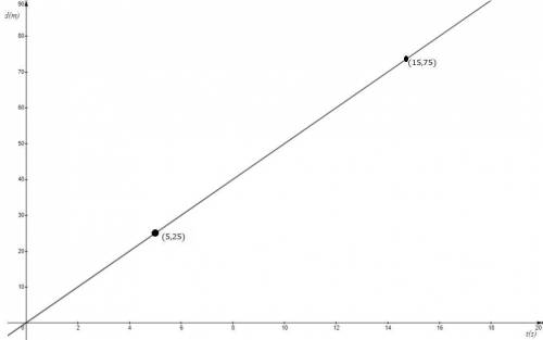 A jogger runs at a constant rate of 10.0 m every 2.0 seconds. The jogger starts at the origin and ru