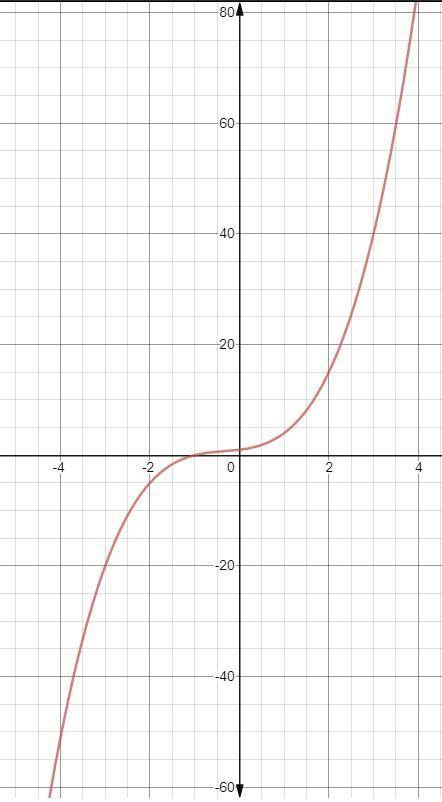 Which best describes the graph of the cubic function f(x) = x3 + x2 + x + 1?