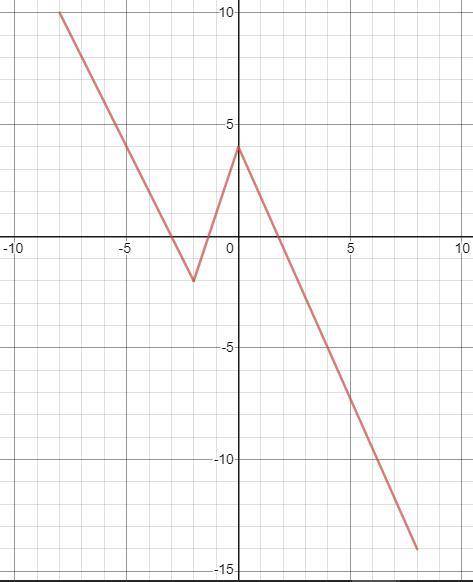 The graph of f(x) is shown below.

For each point (a,b) on the graph of y = f(x), the point ( 3a - 1