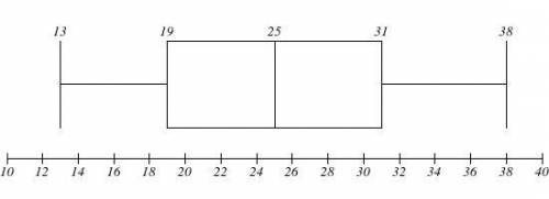 Which box-and-whisker plot matches the data?

23, 32, 20, 13, 27, 36, 29, 38, 23, 15, 30, 18
A. A bo