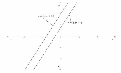 Given a the line y=2.5x+4, find line whose graph:
is parallel to the graph of the given line.