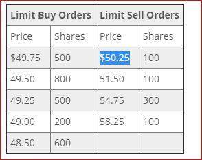 Consider the following limit order book for a share of stock. The last trade in the stock occurred a