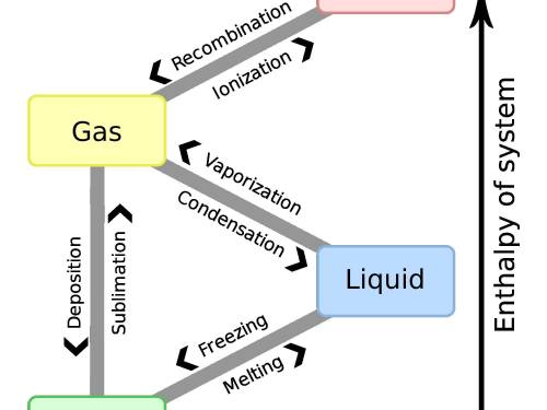 Draw Molecular diagrams of solid, liquid, gas and plasma phases of matter.