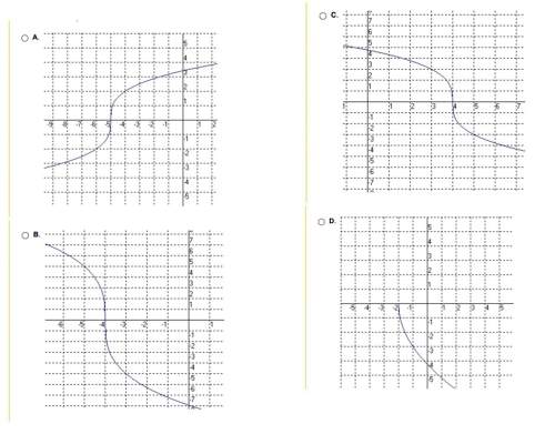 Which of the following could be the graph of f(x)=a(x+b)^1/3 if both a and b are positive numbers?