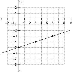 What is the slope of the line on the graph below?