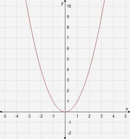 What is the average rate of change of f(x), represented by the graph, over the interval [-2, 2]?