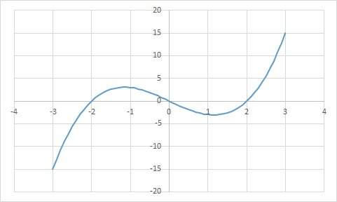 Examine the graph. select each interval where the graph is increasing.