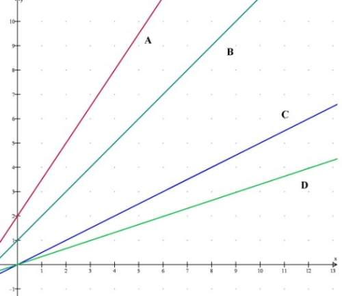 Of the four functions graphed here, which shows the greatest rate of change?  a)  b)