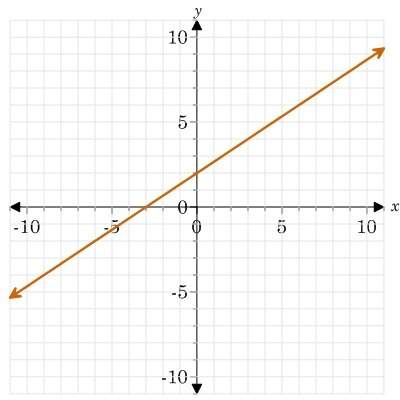 Find the slope and y- intercept of the line a: slope=3; y- intercept=2 b: slope
