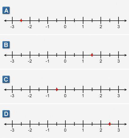 Which image shows the correct position of -2 1/2on the number line?  a. a