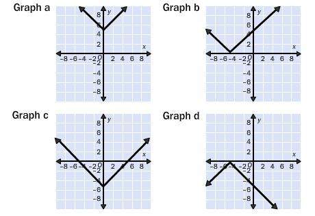 graph y = |x| – 5. graph d graph b graph c