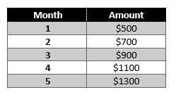 Quiah saved $200 every month that she worked. her savings is recorded in the data table below. what
