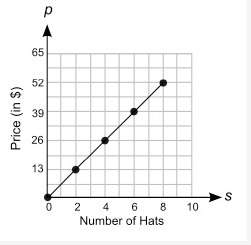 Which equation can be used to determine p, the cost of h hats?  a. p = 6.50h b. h