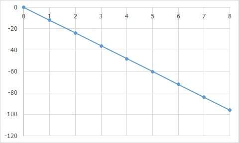 Which graph could be used to show the situation described?  the temperature starts at 0
