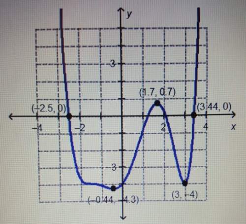 Which interval contains a local minimum for the graphed function? a.) [-4, -2.5]b.