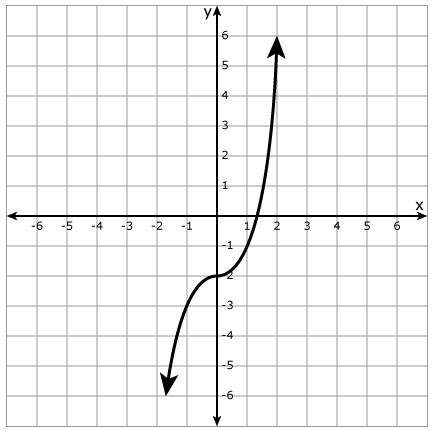 A. identify the parent function of the given graph. b. in two or more complete sentences, comp