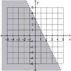 Ineed this answer which linear inequality is represented by the graph?