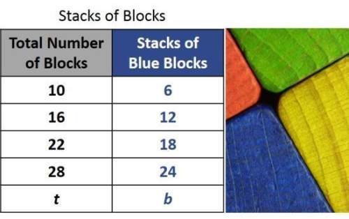 The table above shows the relationship between the number of blue blocks (b) and the total number of
