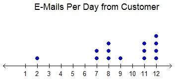 Darren kept track of the number of e-mails he received from one of his customers each day for 14 day