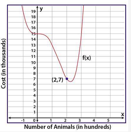 Let the graph of f(x) represent the cost in thousands of dollars to feed the zoo animals daily, wher