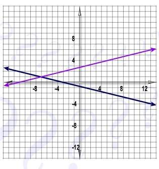 Find the solution of the system of equations shown on the graph.
