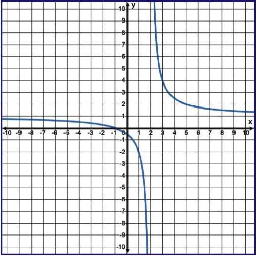Need determine the horizontal asymptote for the rational function.a ra