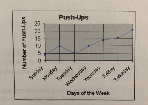 What day of the week did jane do the most push-ups?