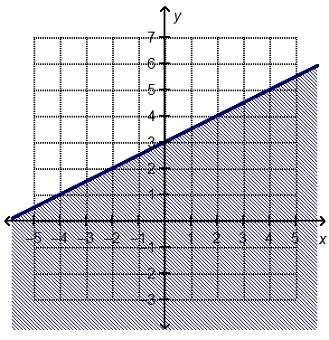 Answer  which linear inequality is represented by the graph?  y ≤ 2x + 4