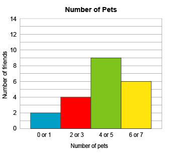 Minh made a histogram showing the number of pets for each of his friends.  how many more