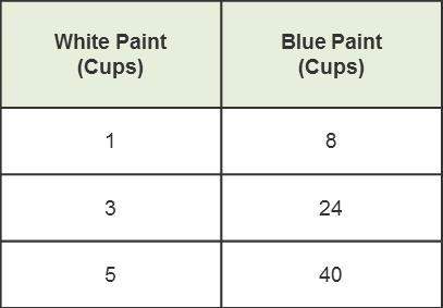 This table shows the ratio of cups of white paint to cups of blue paint. table