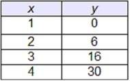 Hurry! which table represents a linear function?