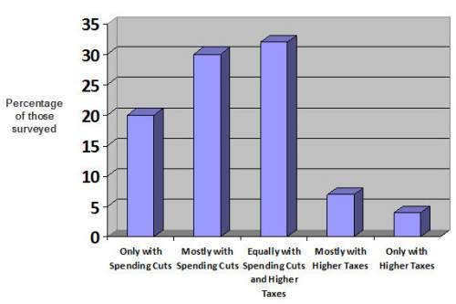 20  what does this graph suggest about the costs and benefits of balancing the budget?