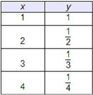 Hurry! which table represents a linear function?