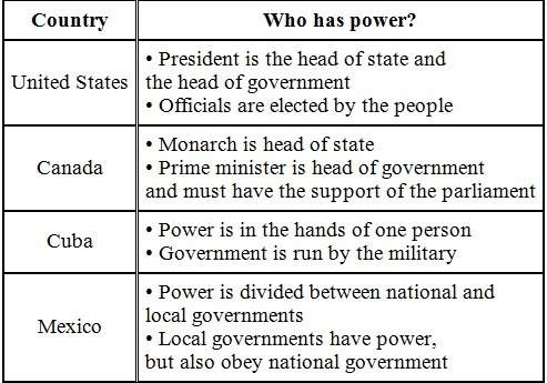 Carefully review the chart below. which country has a constitutional monarchy or parliamentary democ