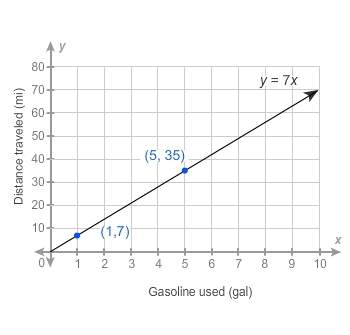 The number of miles driven is proportional to the gallons of gasoline used. the graph shows this rel