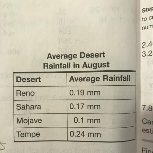 In december the average total rainfall in all of the desert together is 0.89 mm explain how to use t