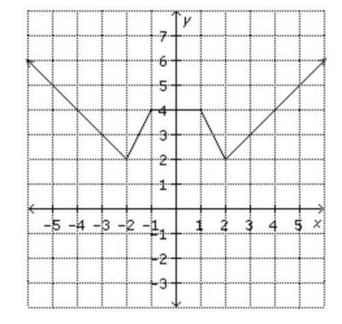 Use a table to compress the function y = f(x) vertically by a factor of 1/4. identify the graph of t