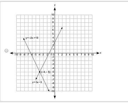 Which graph best represents the solution to the following pair of equations? y = −